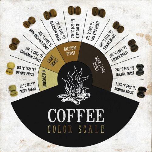 Từng mức độ rang cà phê phổ biến tùy theo nhiệt độ